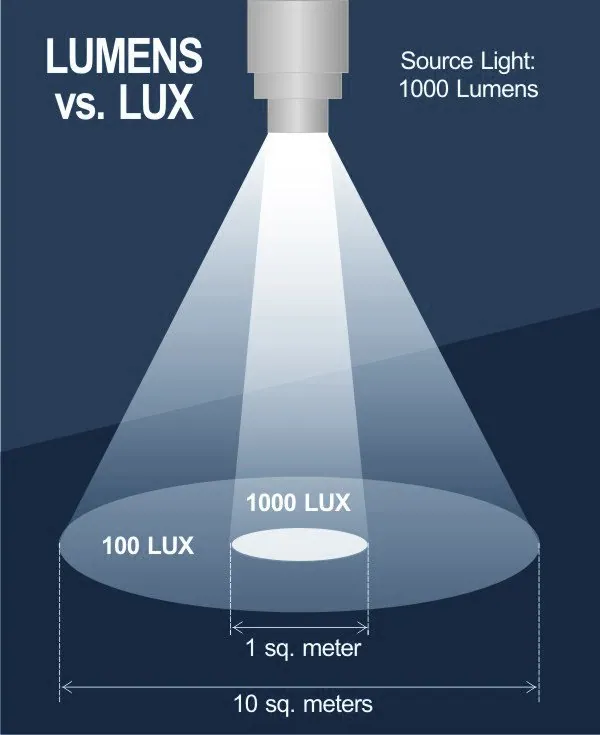 Lumens vs Lux