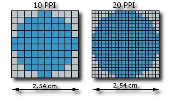 Pixel density PPI