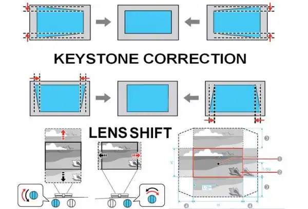 Keystone Correction and Lens Shift To Enlarge Screen On A Projector